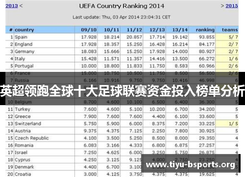 英超领跑全球十大足球联赛资金投入榜单分析 英超领跑全球十大足球联赛资金投入榜单分析